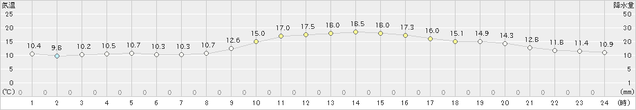 博多(>2018年12月01日)のアメダスグラフ