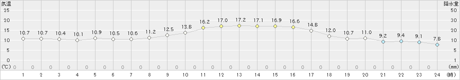 添田(>2018年12月01日)のアメダスグラフ