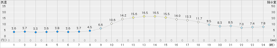 玖珠(>2018年12月01日)のアメダスグラフ