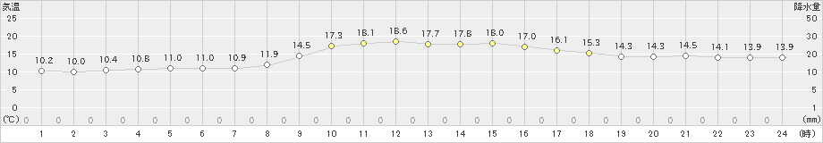 蒲江(>2018年12月01日)のアメダスグラフ