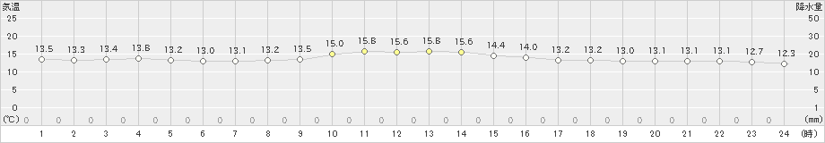 芦辺(>2018年12月01日)のアメダスグラフ