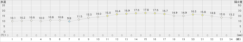 島原(>2018年12月01日)のアメダスグラフ