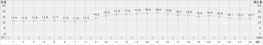 口之津(>2018年12月01日)のアメダスグラフ