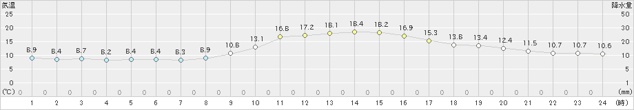 伊万里(>2018年12月01日)のアメダスグラフ