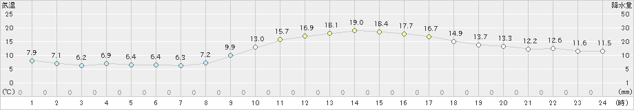 菊池(>2018年12月01日)のアメダスグラフ