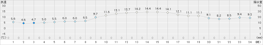 高森(>2018年12月01日)のアメダスグラフ