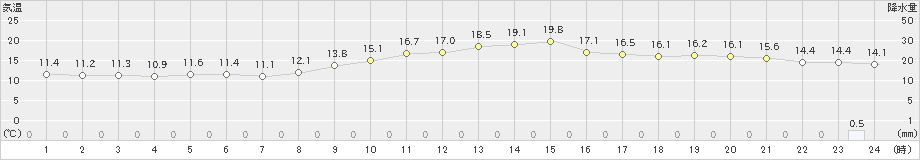 三角(>2018年12月01日)のアメダスグラフ