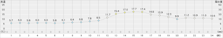 上(>2018年12月01日)のアメダスグラフ