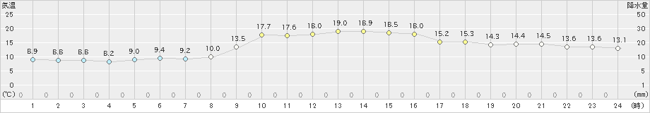 古江(>2018年12月01日)のアメダスグラフ