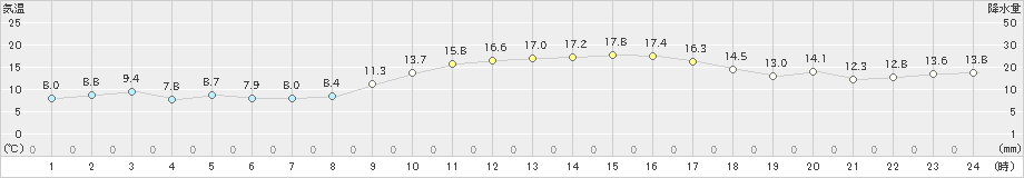 溝辺(>2018年12月01日)のアメダスグラフ