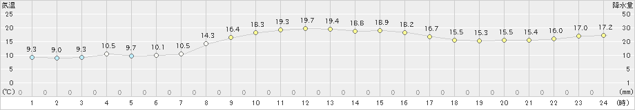 中種子(>2018年12月01日)のアメダスグラフ