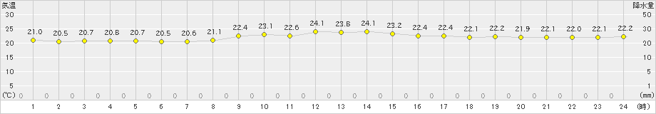 笠利(>2018年12月01日)のアメダスグラフ