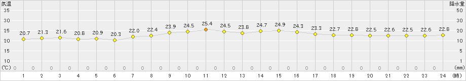 伊是名(>2018年12月01日)のアメダスグラフ