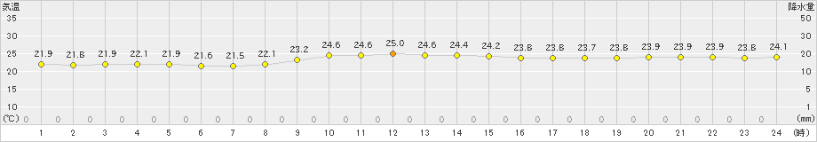 久米島(>2018年12月01日)のアメダスグラフ