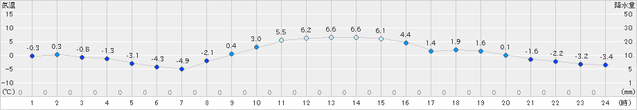 恵庭島松(>2018年12月02日)のアメダスグラフ