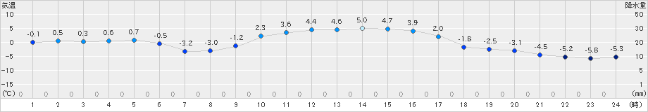 倶知安(>2018年12月02日)のアメダスグラフ