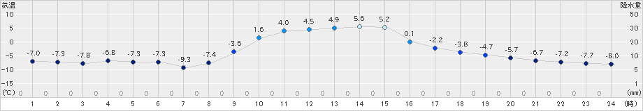 糠内(>2018年12月02日)のアメダスグラフ