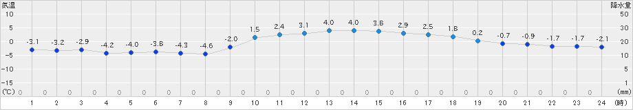 日高(>2018年12月02日)のアメダスグラフ