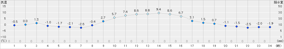 三戸(>2018年12月02日)のアメダスグラフ