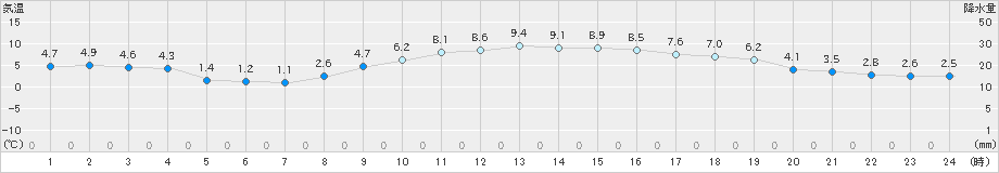 能代(>2018年12月02日)のアメダスグラフ