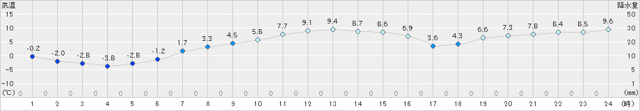 飯舘(>2018年12月02日)のアメダスグラフ