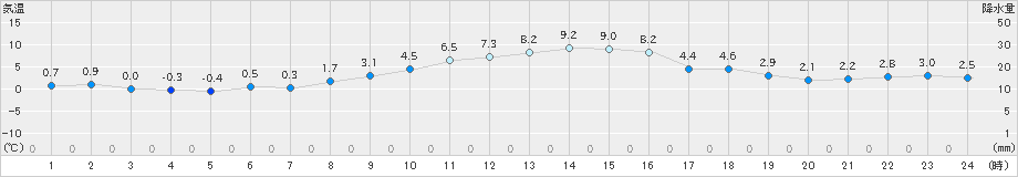 猪苗代(>2018年12月02日)のアメダスグラフ