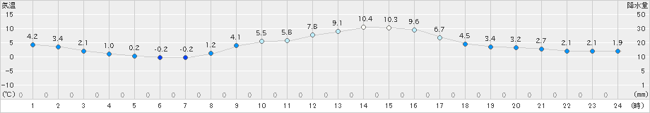 若松(>2018年12月02日)のアメダスグラフ