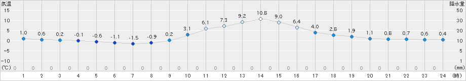 只見(>2018年12月02日)のアメダスグラフ