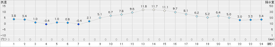 郡山(>2018年12月02日)のアメダスグラフ