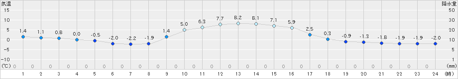 湯本(>2018年12月02日)のアメダスグラフ