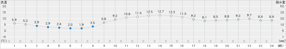 桐生(>2018年12月02日)のアメダスグラフ