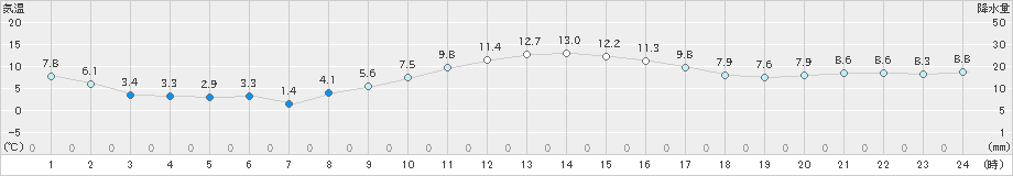 伊勢崎(>2018年12月02日)のアメダスグラフ