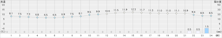 船橋(>2018年12月02日)のアメダスグラフ