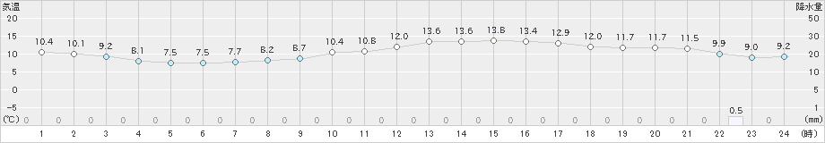 千葉(>2018年12月02日)のアメダスグラフ