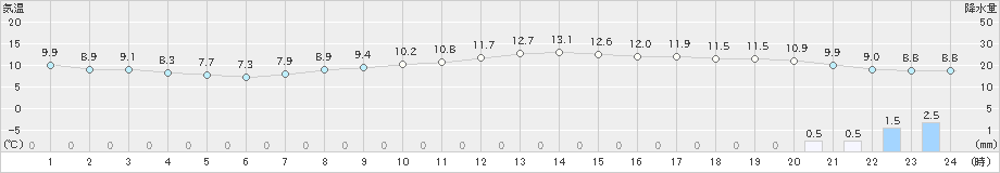 木更津(>2018年12月02日)のアメダスグラフ