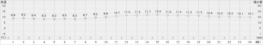 海老名(>2018年12月02日)のアメダスグラフ