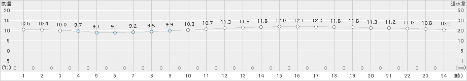 辻堂(>2018年12月02日)のアメダスグラフ