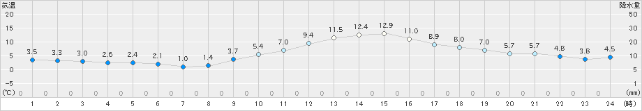 穂高(>2018年12月02日)のアメダスグラフ