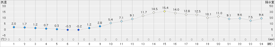 松本(>2018年12月02日)のアメダスグラフ