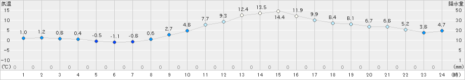 伊那(>2018年12月02日)のアメダスグラフ