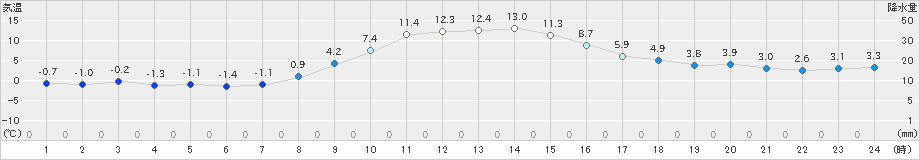 浪合(>2018年12月02日)のアメダスグラフ