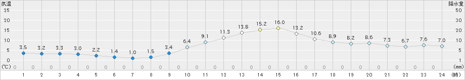 南信濃(>2018年12月02日)のアメダスグラフ