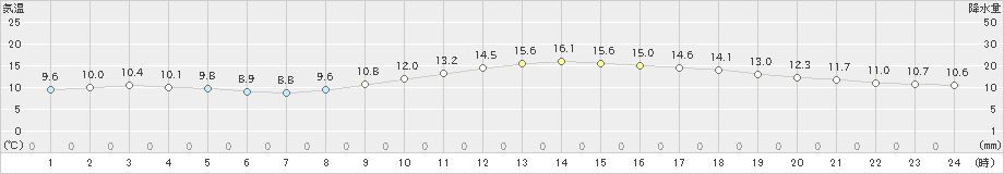 富士(>2018年12月02日)のアメダスグラフ