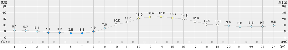 豊田(>2018年12月02日)のアメダスグラフ