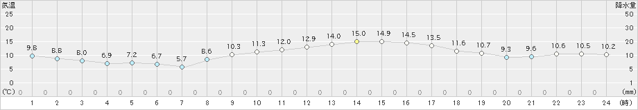 大府(>2018年12月02日)のアメダスグラフ