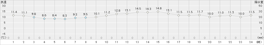 南知多(>2018年12月02日)のアメダスグラフ