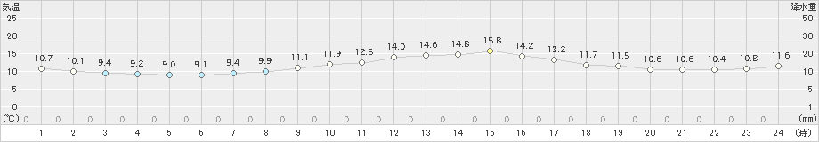 豊橋(>2018年12月02日)のアメダスグラフ