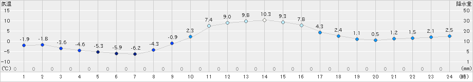 六厩(>2018年12月02日)のアメダスグラフ