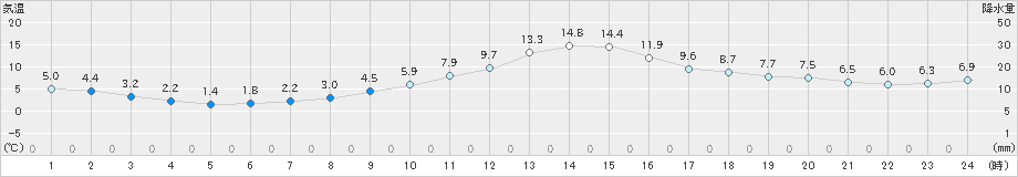 萩原(>2018年12月02日)のアメダスグラフ