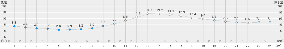 八幡(>2018年12月02日)のアメダスグラフ